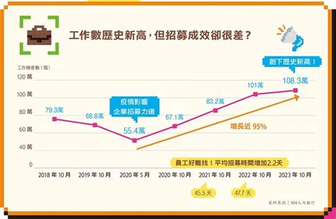 難找工作|缺工原因是什麼？哪些行業最缺工？3 張圖解答台灣缺。